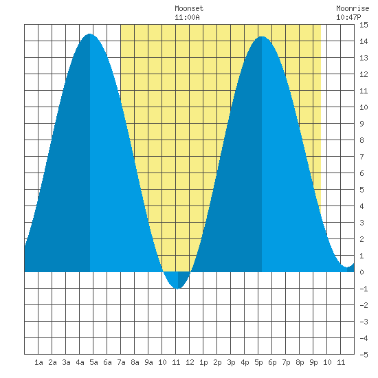 Kukak, Kukak Bay tide chart for Wednesday, August 25, 2021