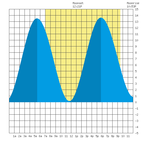 Kukak, Kukak Bay tide chart for Thursday, August 26, 2021