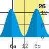 Kukak, Kukak Bay tide chart for Thursday, August 26, 2021