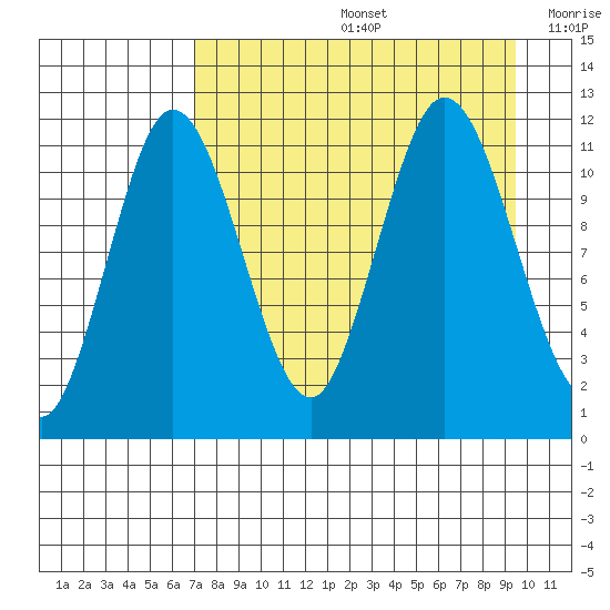 Kukak, Kukak Bay tide chart for Friday, August 27, 2021