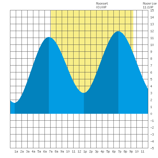 Kukak, Kukak Bay tide chart for Saturday, August 28, 2021
