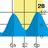 Kukak, Kukak Bay tide chart for Saturday, August 28, 2021