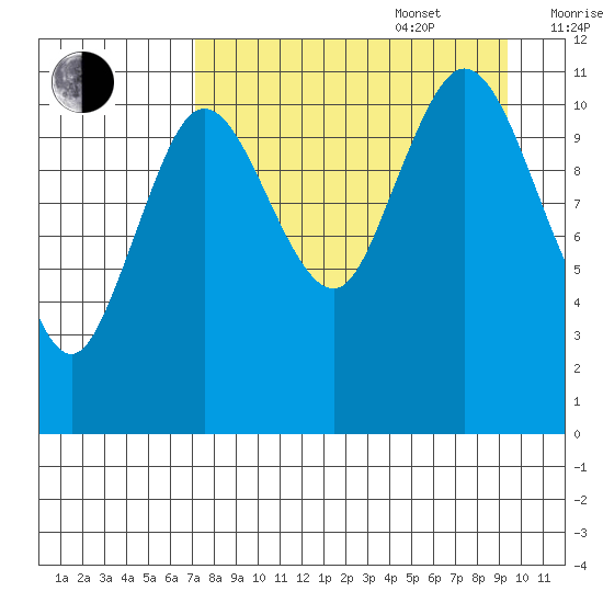 Kukak, Kukak Bay tide chart for Sunday, August 29, 2021