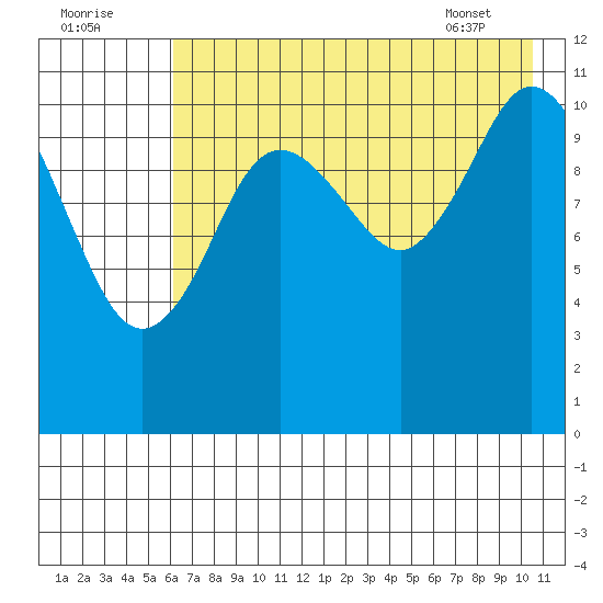 Kukak, Kukak Bay tide chart for Monday, August 2, 2021