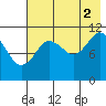 Kukak, Kukak Bay tide chart for Monday, August 2, 2021
