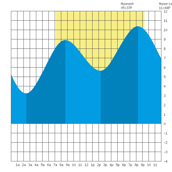 Kukak, Kukak Bay tide chart for Monday, August 30, 2021