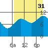Kukak, Kukak Bay tide chart for Tuesday, August 31, 2021