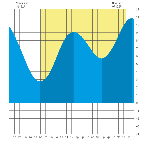 Kukak, Kukak Bay tide chart for Tuesday, August 3, 2021