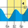 Kukak, Kukak Bay tide chart for Wednesday, August 4, 2021