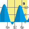 Kukak, Kukak Bay tide chart for Monday, August 9, 2021