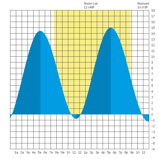 Kukak, Kukak Bay tide chart for Friday, September 10, 2021