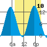 Kukak, Kukak Bay tide chart for Friday, September 10, 2021