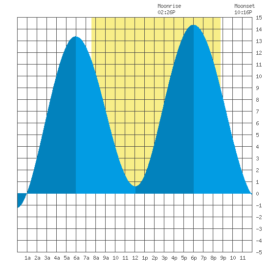 Kukak, Kukak Bay tide chart for Saturday, September 11, 2021