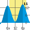 Kukak, Kukak Bay tide chart for Saturday, September 11, 2021