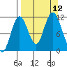 Kukak, Kukak Bay tide chart for Sunday, September 12, 2021