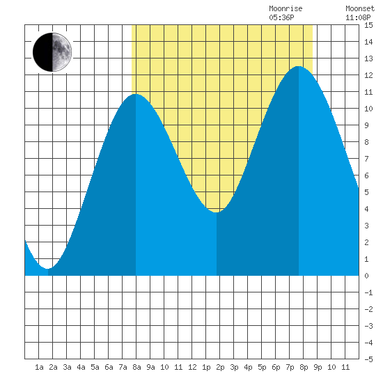 Kukak, Kukak Bay tide chart for Monday, September 13, 2021