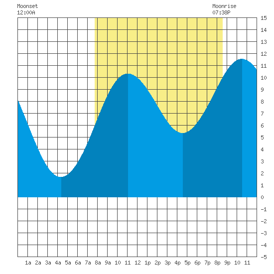 Kukak, Kukak Bay tide chart for Wednesday, September 15, 2021