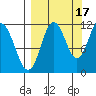 Kukak, Kukak Bay tide chart for Friday, September 17, 2021