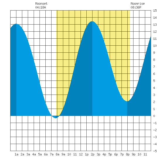 Kukak, Kukak Bay tide chart for Saturday, September 18, 2021