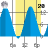 Kukak, Kukak Bay tide chart for Monday, September 20, 2021
