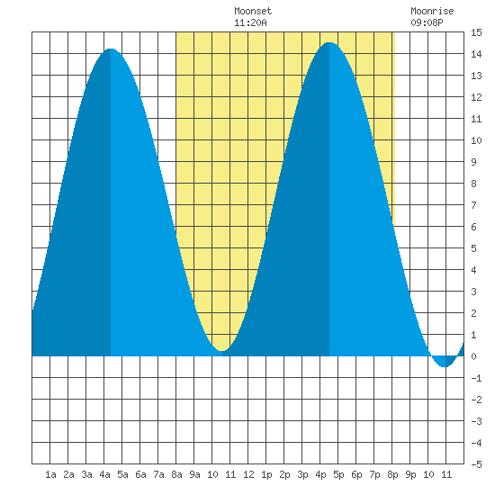 Kukak, Kukak Bay tide chart for Thursday, September 23, 2021