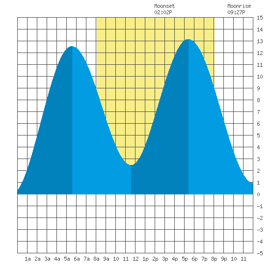 Kukak, Kukak Bay tide chart for Saturday, September 25, 2021