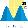 Kukak, Kukak Bay tide chart for Saturday, September 25, 2021