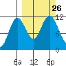 Kukak, Kukak Bay tide chart for Sunday, September 26, 2021
