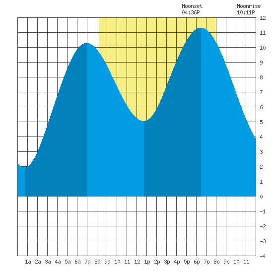 Kukak, Kukak Bay tide chart for Monday, September 27, 2021