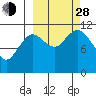 Kukak, Kukak Bay tide chart for Tuesday, September 28, 2021