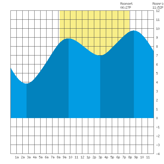 Kukak, Kukak Bay tide chart for Wednesday, September 29, 2021