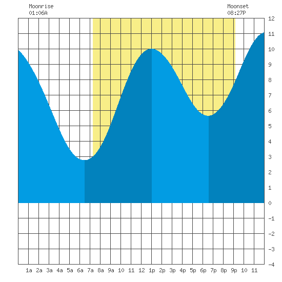 Kukak, Kukak Bay tide chart for Thursday, September 2, 2021