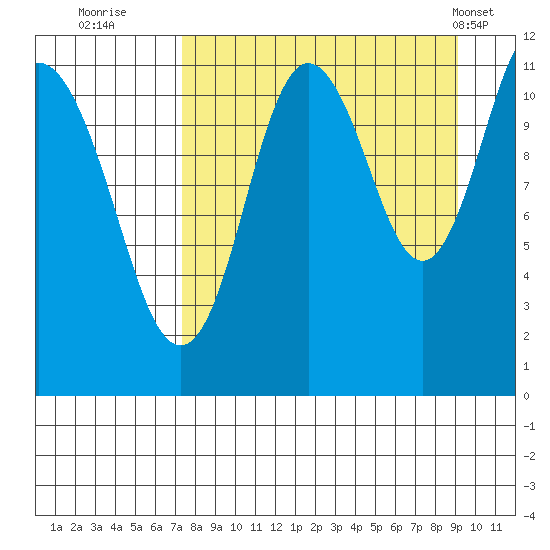 Kukak, Kukak Bay tide chart for Friday, September 3, 2021