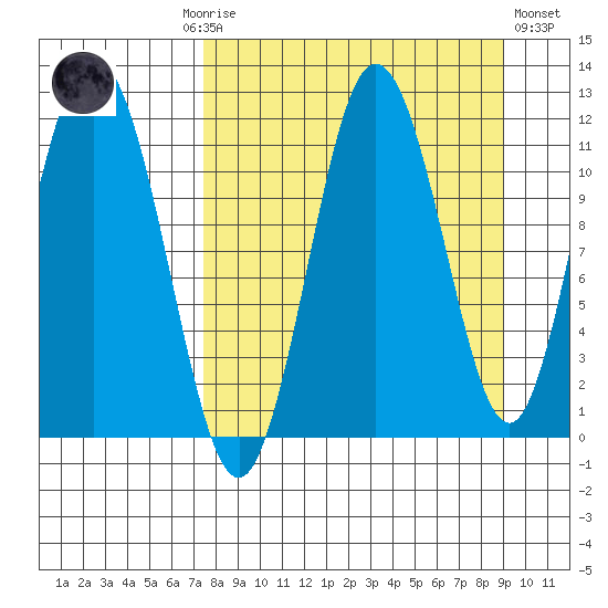 Kukak, Kukak Bay tide chart for Monday, September 6, 2021