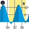 Kukak, Kukak Bay tide chart for Monday, September 6, 2021