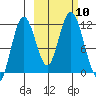 Kukak, Kukak Bay tide chart for Sunday, October 10, 2021
