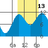 Kukak, Kukak Bay tide chart for Wednesday, October 13, 2021