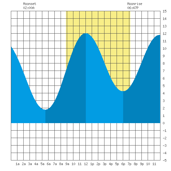 Kukak, Kukak Bay tide chart for Friday, October 15, 2021
