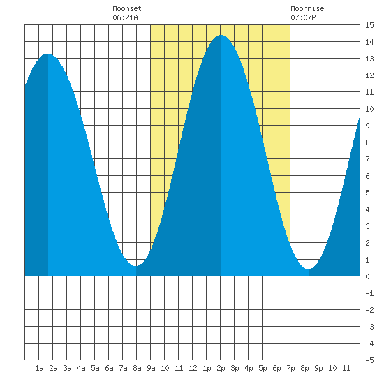 Kukak, Kukak Bay tide chart for Monday, October 18, 2021