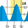 Kukak, Kukak Bay tide chart for Monday, October 18, 2021