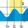 Kukak, Kukak Bay tide chart for Friday, October 1, 2021