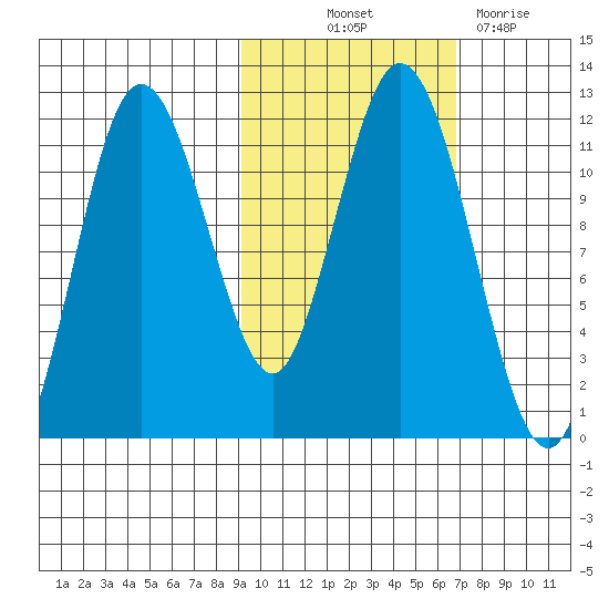 Kukak, Kukak Bay tide chart for Saturday, October 23, 2021