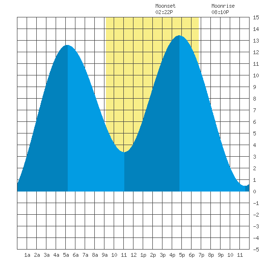 Kukak, Kukak Bay tide chart for Sunday, October 24, 2021