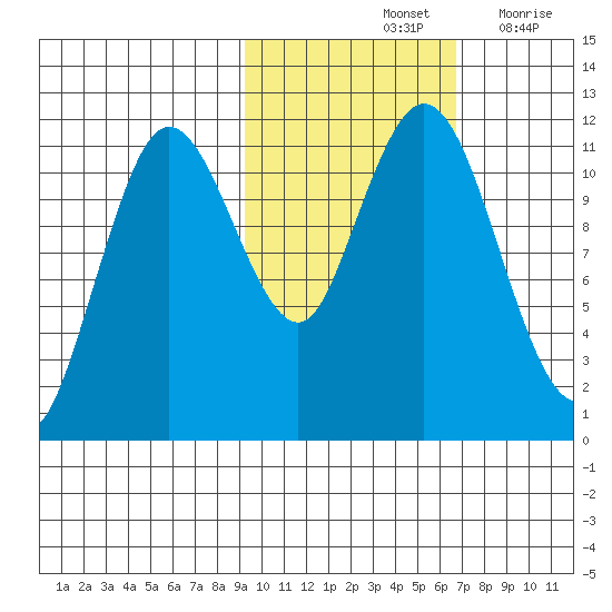 Kukak, Kukak Bay tide chart for Monday, October 25, 2021