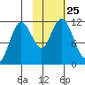 Kukak, Kukak Bay tide chart for Monday, October 25, 2021
