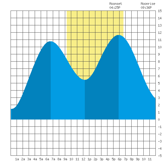 Kukak, Kukak Bay tide chart for Tuesday, October 26, 2021