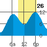 Kukak, Kukak Bay tide chart for Tuesday, October 26, 2021