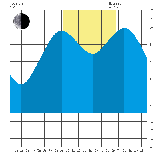 Kukak, Kukak Bay tide chart for Thursday, October 28, 2021
