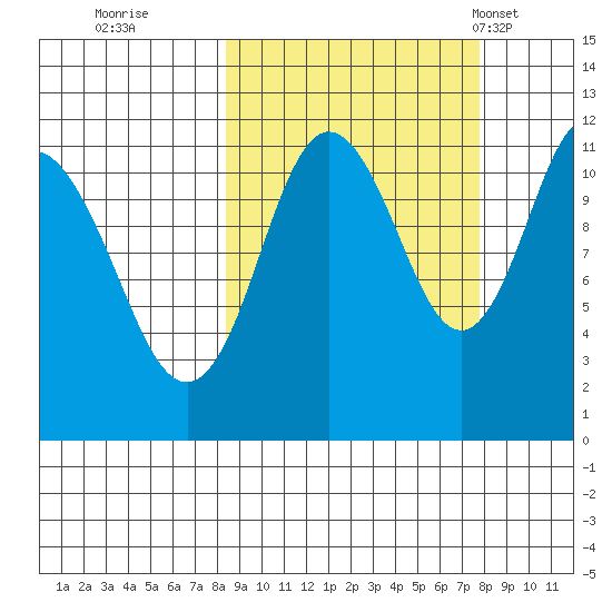 Kukak, Kukak Bay tide chart for Saturday, October 2, 2021