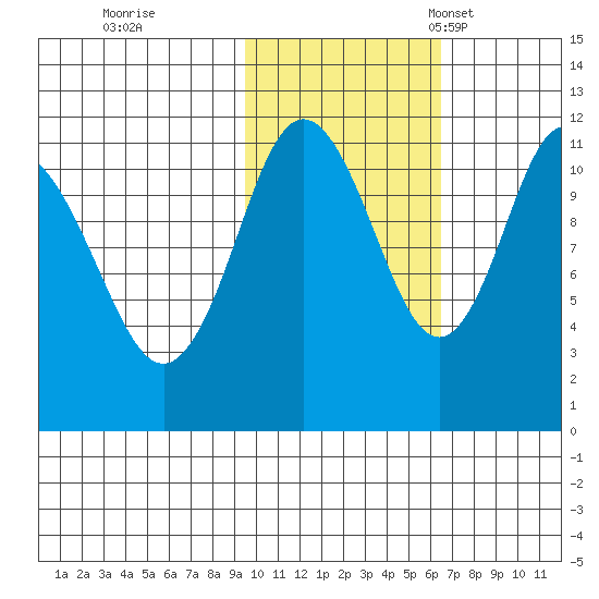 Kukak, Kukak Bay tide chart for Sunday, October 31, 2021